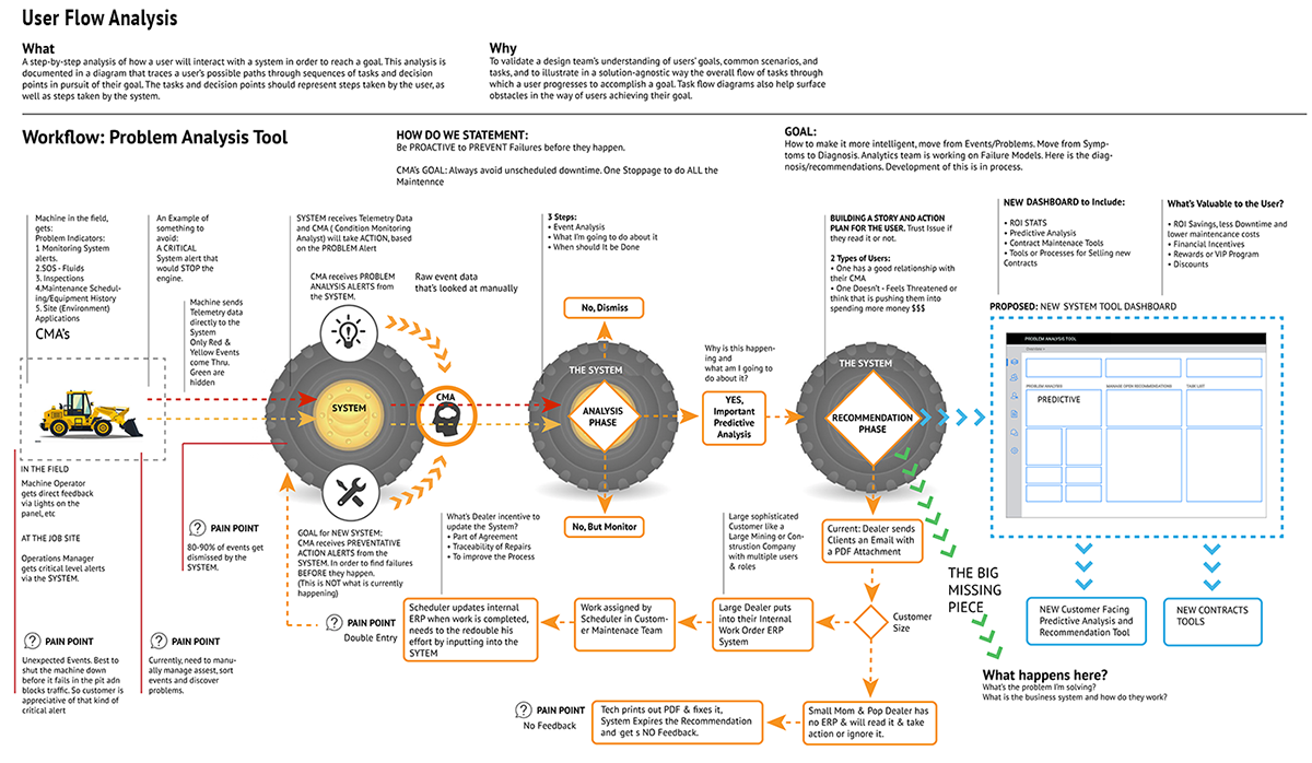 User Flow Analysis